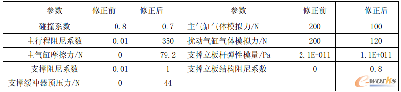 表4.2 虛擬樣機參數修正前后對比