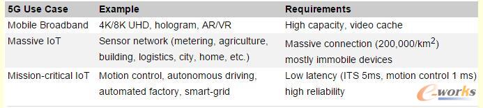 5G的主要應用場景