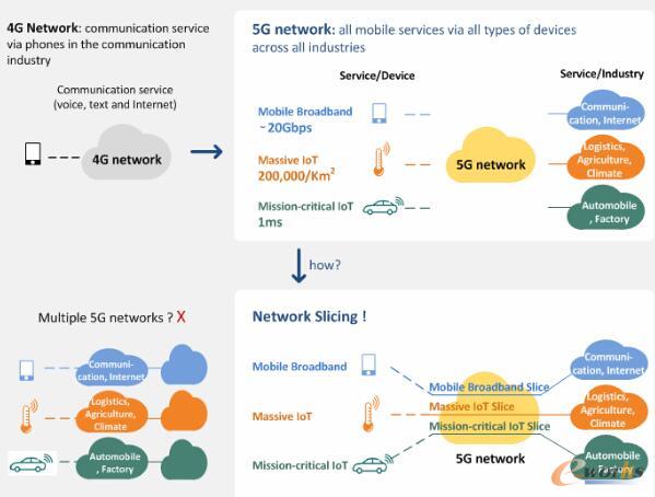 網絡切片的應用需求