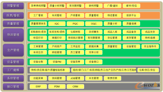 圖1 MES實施功能模塊