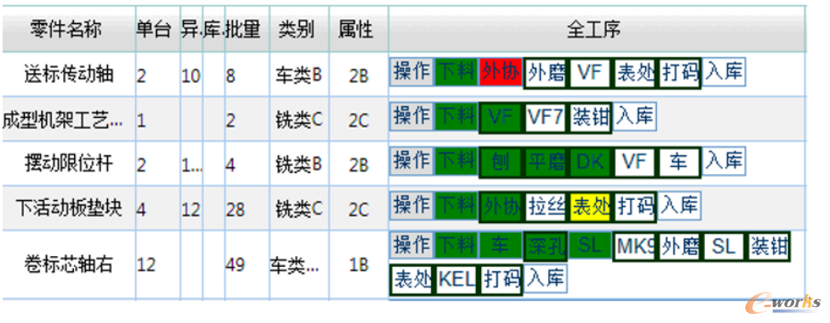 圖2 生產過程管理