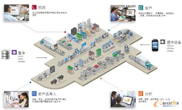 �۽���FactoryLogix���ܹ��S������ģ�K