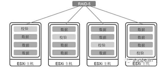 �ֲ�ʽУ��RAID-5����