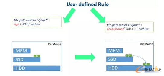 ��θ����������̶ȷ֌Ӵ惦��׌HDFS����Ч��