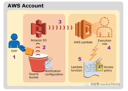 PaaS �{�У�GAE �c AWS ���£�