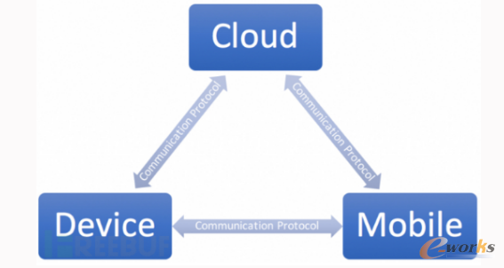 ���W��ȫ�о�֮һ��IoT�ܘ���B