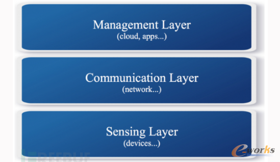 ���W��ȫ�о�֮һ��IoT�ܘ���B