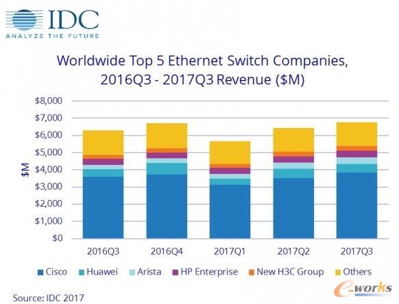 IDC��2017���������ȫ����̫�W���Q�C��·�����������L����