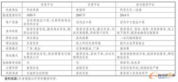 三類平臺的對比