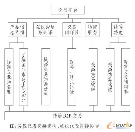 交易平臺對跨境B2B交易的作用路徑