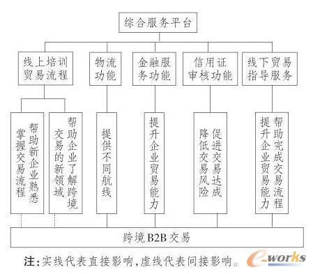 綜合服務平臺對跨境B2B交易的作用路徑