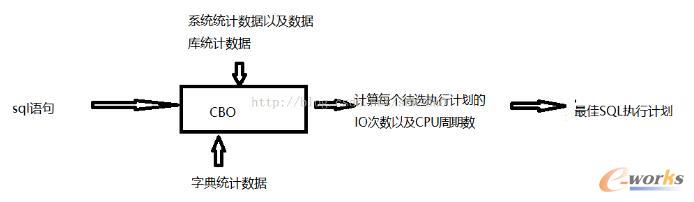����CBO��SQL��(y��u)����Oracle������(y��u)��