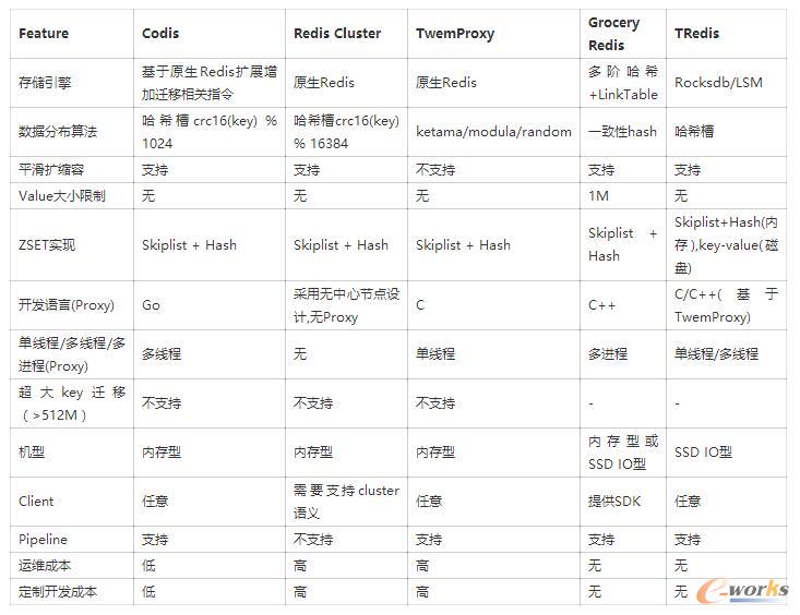 Redis��Ⱥ�a(ch��n)Ʒ��(du��)��