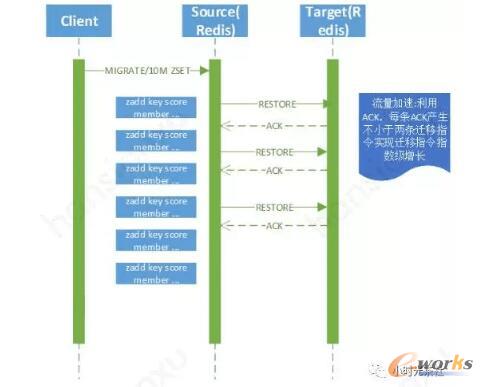 Redis�����w������