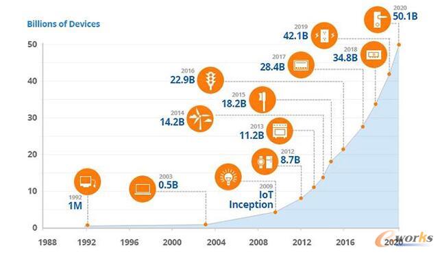 ����CSCO��IoT���L���A�y����2020���B���O��Ĕ��������^500�|