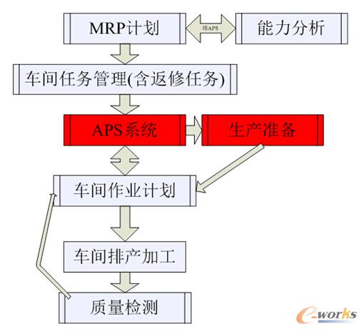 ��MES����ĵ��������ϵ�y