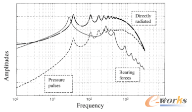 圖1 噴水推進器三個不同的傳播途徑對總噪聲的貢獻