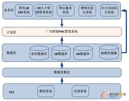 廣為信息系統架構
