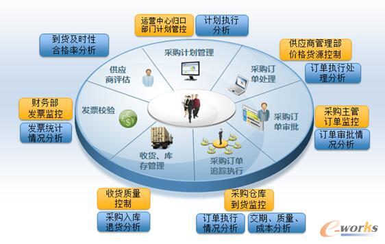 采購業務解決方案