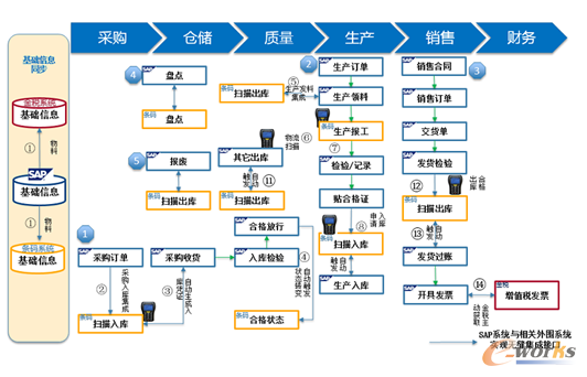 SAP-ERP與WMS集成解決方案