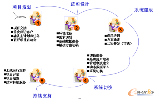 圖3 實施路線圖