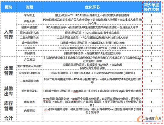 管理提升效果詳細數據