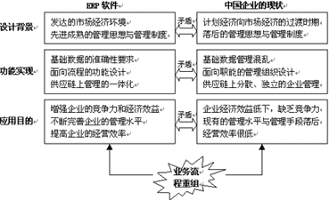 BPR:�Ƅ���I(y��)�ɹ���(y��ng)��ERP