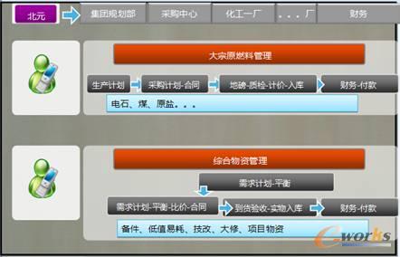 大宗原材料采購(gòu)