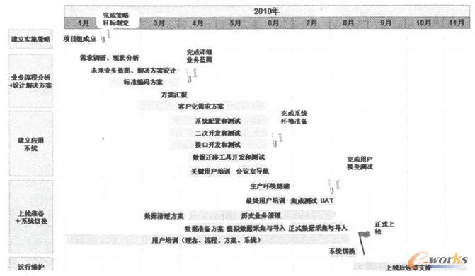 ERP��ʩ�ĿӋ��ʾ��D