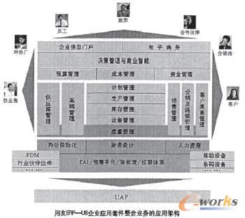 圖5.5用友ERP的主要模塊圖