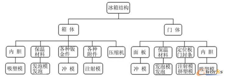 圖1 冰箱的結構組成及相應的模具類型