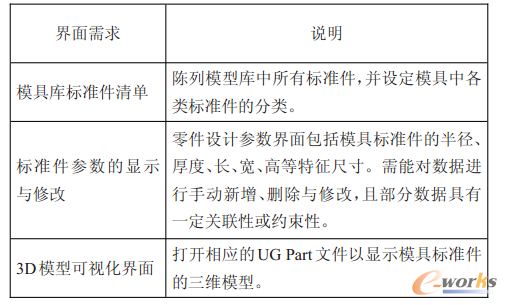 表1 發泡模標準件庫界面需求