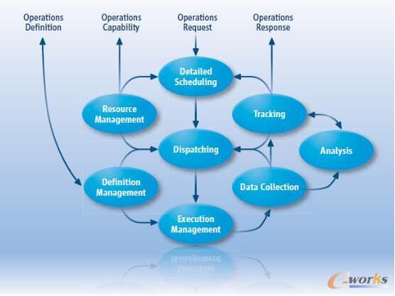 制造運營管理的一般活動模型