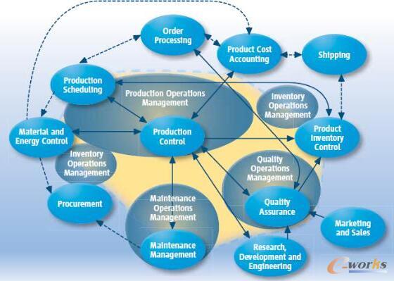 制造運營管理模型