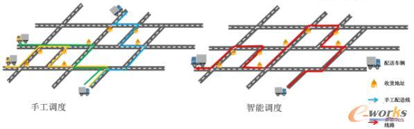 系統調度的結果