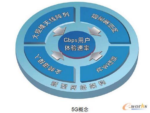 5G������Ƅ�ͨ��ϵ�y(t��ng)��֪���٣�