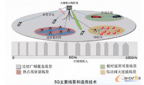   ��δ��5GҪ���F(xi��n)�ļ��g(sh��)����