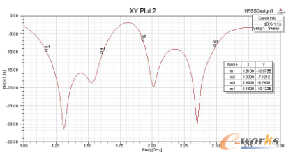 圖3-2 優(yōu)化前的曲線