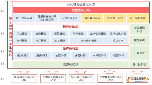 新冶鋼兩化融合信息化系統(tǒng)五級架構(gòu)圖