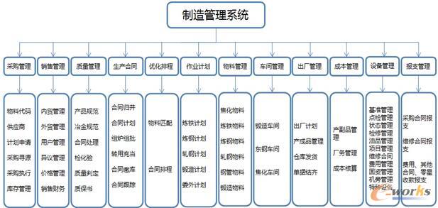 制造管理系統(tǒng)功能模塊
