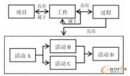 圖2 項目一過程模型