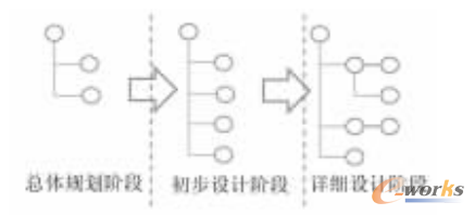 圖1 WBS在不同階段下的變化