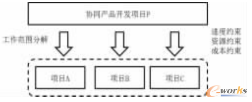 圖5 總體項目分解為多個子項目構成的項目群