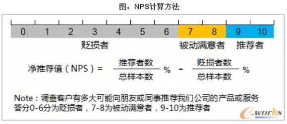 NPS計算方法