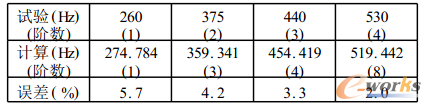 表1 試驗與計算模態(tài)頻率比較