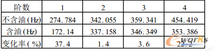 表2 含油與不含油的模態(tài)頻率比較