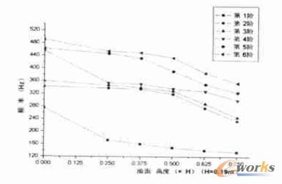 圖3 耦合模態(tài)頻率變化