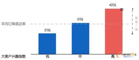 大客戶興趣指數(shù)分類