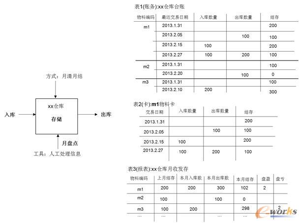傳統的倉庫過程管理