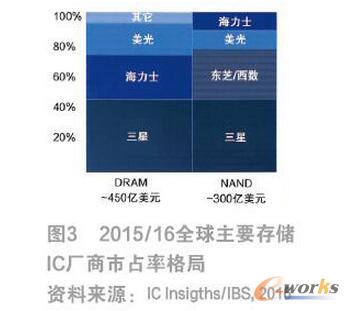 �lչ3D NAND�W������x